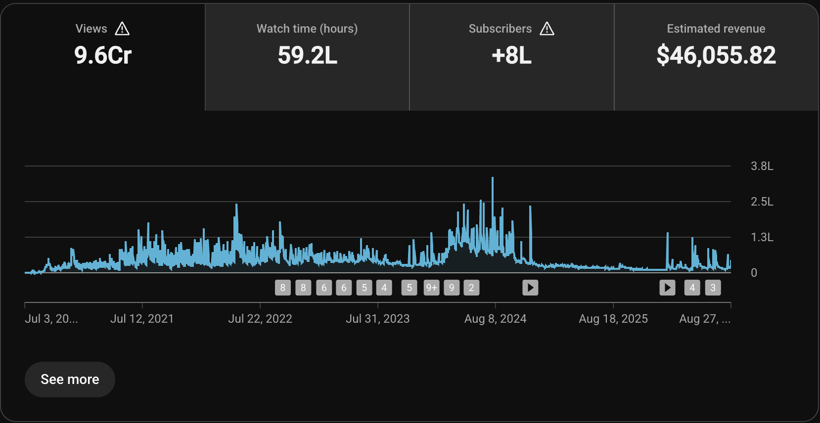 YouTube Studio analytics showing lifetime views, watch hours and subscriber growth
